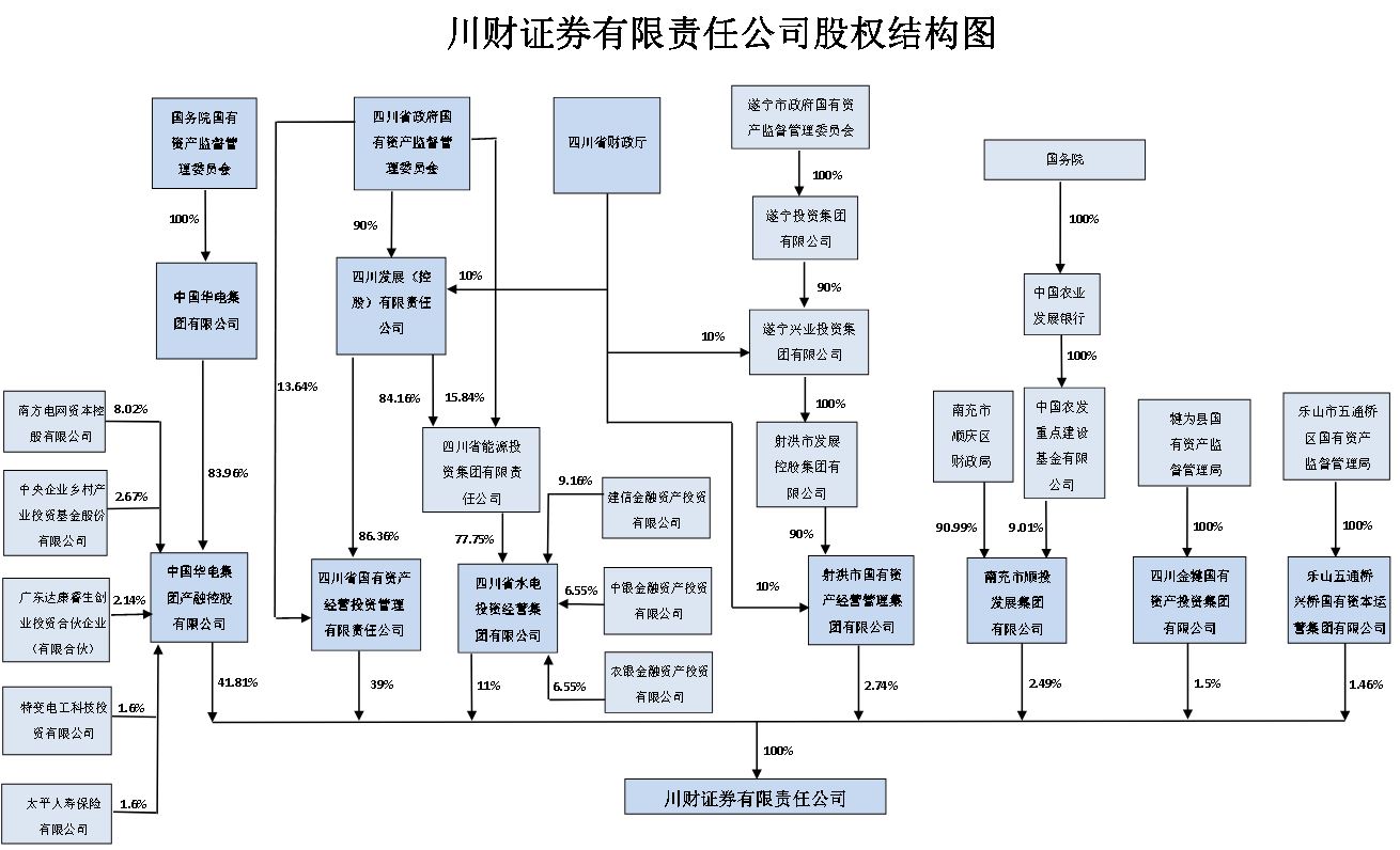 川财证券股权结构图0307.JPG